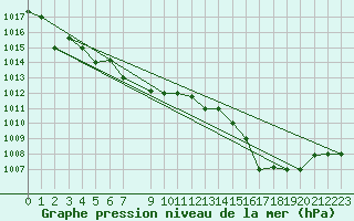 Courbe de la pression atmosphrique pour Capo Carbonara