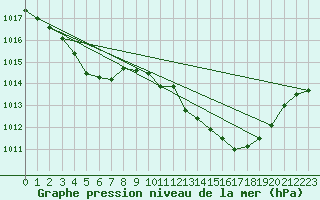 Courbe de la pression atmosphrique pour Gruissan (11)