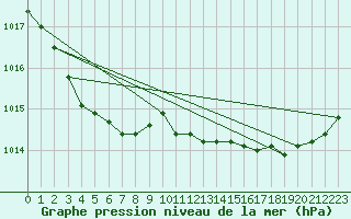 Courbe de la pression atmosphrique pour Biscarrosse (40)