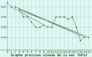 Courbe de la pression atmosphrique pour Tacna