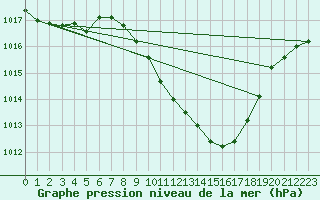 Courbe de la pression atmosphrique pour Ble - Binningen (Sw)