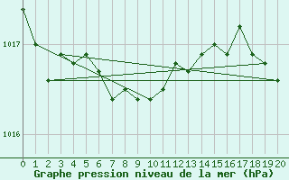 Courbe de la pression atmosphrique pour George Island
