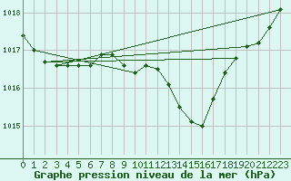 Courbe de la pression atmosphrique pour Nowy Sacz