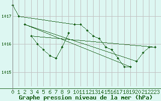 Courbe de la pression atmosphrique pour Saint-Michel-Mont-Mercure (85)