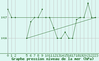 Courbe de la pression atmosphrique pour Bizerte