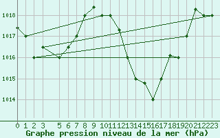 Courbe de la pression atmosphrique pour Kairouan