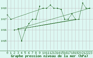 Courbe de la pression atmosphrique pour Bejaia