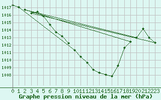 Courbe de la pression atmosphrique pour Berne Liebefeld (Sw)