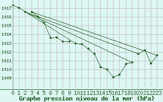 Courbe de la pression atmosphrique pour Dole-Tavaux (39)