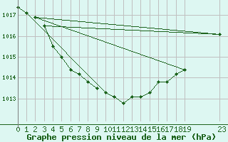 Courbe de la pression atmosphrique pour Treize-Vents (85)