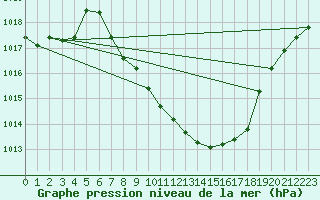 Courbe de la pression atmosphrique pour Egolzwil