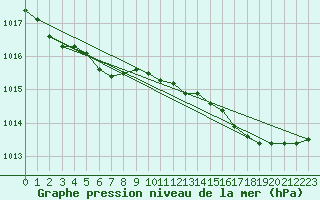 Courbe de la pression atmosphrique pour Le Luc (83)
