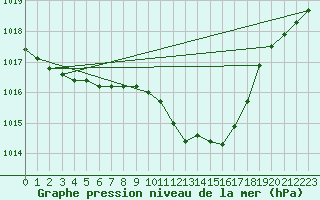 Courbe de la pression atmosphrique pour Fribourg (All)
