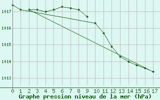 Courbe de la pression atmosphrique pour Sinnicolau Mare