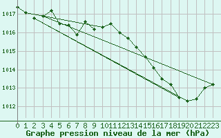 Courbe de la pression atmosphrique pour Aizenay (85)