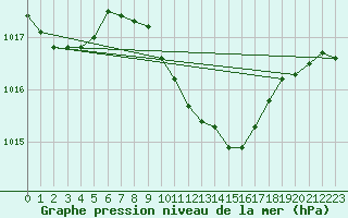 Courbe de la pression atmosphrique pour Piestany