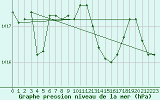 Courbe de la pression atmosphrique pour Ponza