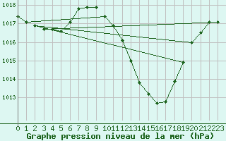 Courbe de la pression atmosphrique pour Lerida (Esp)