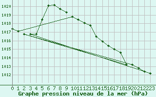 Courbe de la pression atmosphrique pour Altdorf