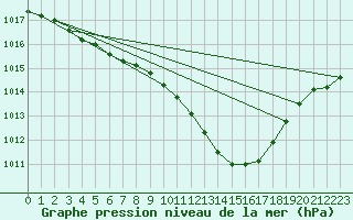 Courbe de la pression atmosphrique pour Albi (81)