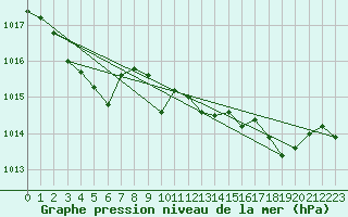 Courbe de la pression atmosphrique pour Le Touquet (62)