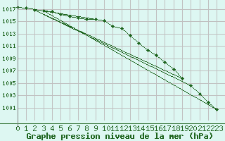 Courbe de la pression atmosphrique pour Melun (77)