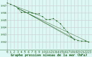 Courbe de la pression atmosphrique pour Fains-Veel (55)