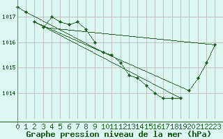 Courbe de la pression atmosphrique pour Dijon / Longvic (21)