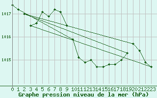 Courbe de la pression atmosphrique pour Puchberg