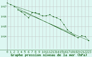 Courbe de la pression atmosphrique pour Retie (Be)