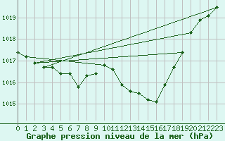 Courbe de la pression atmosphrique pour Neuchatel (Sw)