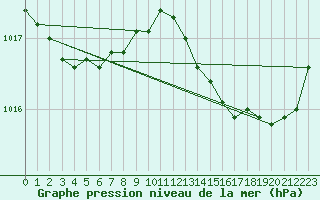 Courbe de la pression atmosphrique pour Angers-Beaucouz (49)