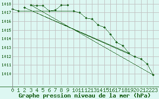 Courbe de la pression atmosphrique pour Kvitsoy Nordbo