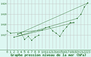 Courbe de la pression atmosphrique pour Saint-Philbert-sur-Risle (Le Rossignol) (27)