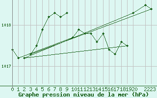 Courbe de la pression atmosphrique pour Fisterra