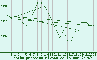 Courbe de la pression atmosphrique pour Manresa