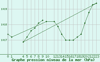 Courbe de la pression atmosphrique pour Lisbonne (Po)