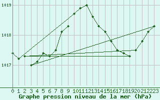 Courbe de la pression atmosphrique pour Vias (34)