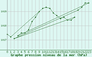 Courbe de la pression atmosphrique pour Arkona