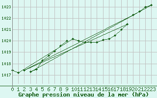 Courbe de la pression atmosphrique pour Schauenburg-Elgershausen