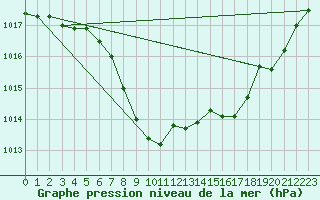 Courbe de la pression atmosphrique pour Delemont