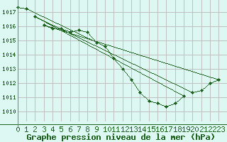 Courbe de la pression atmosphrique pour Wuerzburg