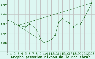 Courbe de la pression atmosphrique pour Ambrieu (01)