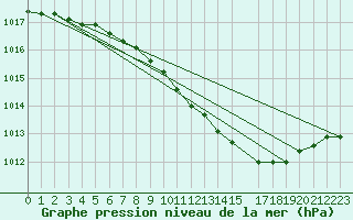 Courbe de la pression atmosphrique pour Hemling