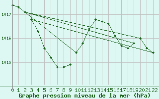Courbe de la pression atmosphrique pour Jeongeup