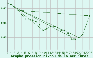 Courbe de la pression atmosphrique pour Ajaccio - Campo dell