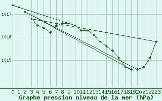 Courbe de la pression atmosphrique pour Saint-Philbert-de-Grand-Lieu (44)