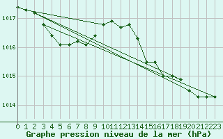 Courbe de la pression atmosphrique pour Herserange (54)