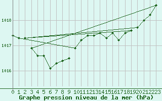 Courbe de la pression atmosphrique pour Lanvoc (29)