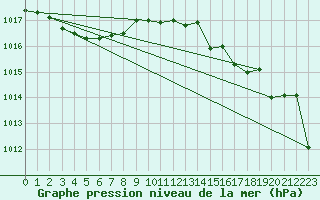 Courbe de la pression atmosphrique pour Capo Palinuro